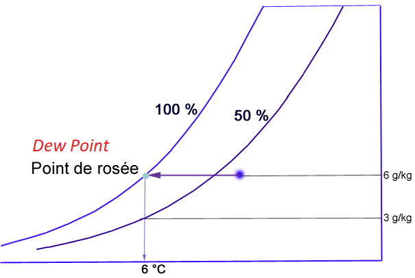Diagramme psychrométrique étude du point de rosée et saturation en humidité 