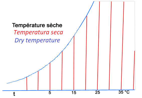 température sèche Diagramme psychrométrique 
