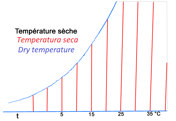 Le diagramme psychrométrique c'est quoi ?