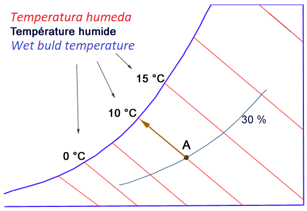 Le volume spécifique de l'air. Diagramme psychrométrique