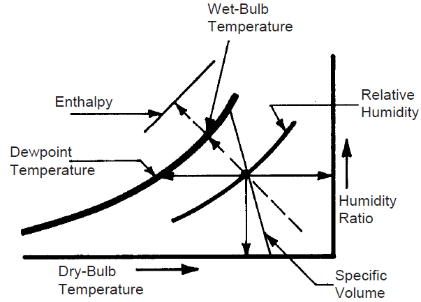 Air humidity - How to read a psychrometric diagram ? - Horti Generation