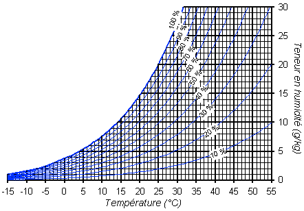 Diagramme psychrométrique en horticulture