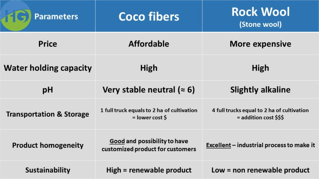 Coco fibers is the most affordable and efficient growing medium for the greenhouse growers in North-America