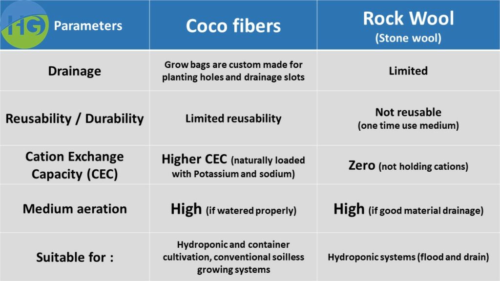 Coco peat substrate is more efficient and sustainable for the growers all over the world. Rock wool is not sustainable.