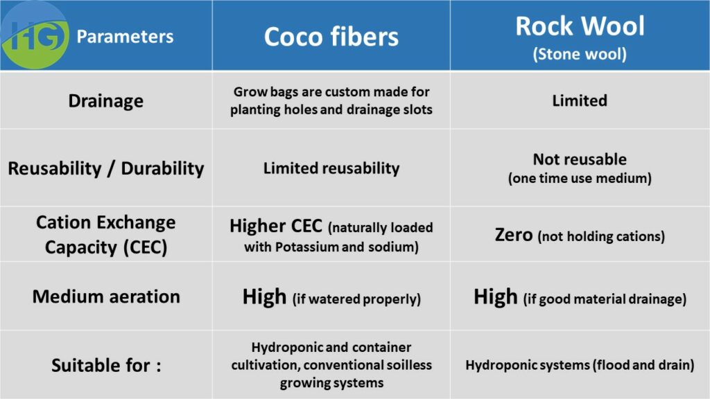 Sol minute - Milieu de culture comprimé de fibres de coco - 10 paqu