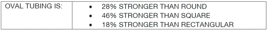Oval tubing for arches is the best for commercial greenhouses