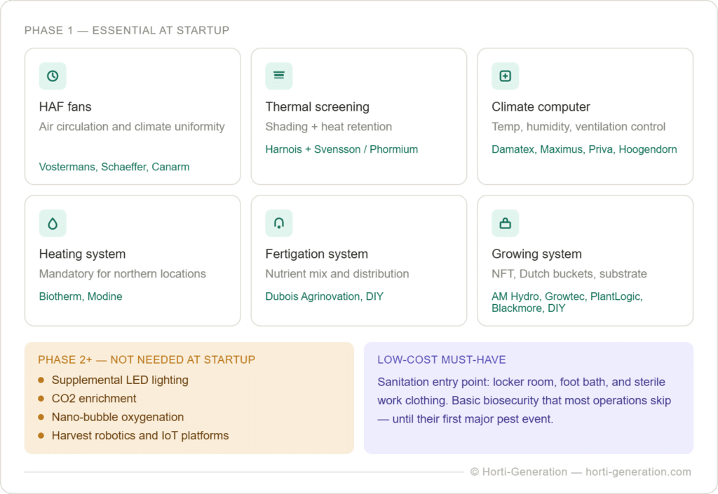 Visual overview of essential mid-tech greenhouse startup equipment in three zones: Phase 1 essentials including HAF fans (Vostermans, Schaeffer, Canarm), thermal screening (Harnois, Svensson, Phormium), climate computer (Damatex, Maximus, Priva, Hoogendorn), heating system (Biotherm, Modine), fertigation system (Dubois Agrinovation, DIY), and growing system (AM Hydro, Growtec, PlantLogic, Blackmore, DIY); Phase 2 technologies to defer including LED lighting, CO2 enrichment, micro-bubble oxygenation and harvest robotics; and a low-cost biosecurity must-have consisting of a locker entrance, foot bath and sterile work clothing.
