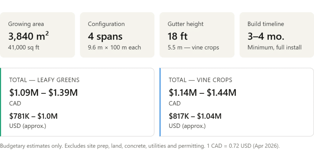 Project summary card for a mid-tech Luminosa poly greenhouse: growing area 3,840 m² (41,000 sq ft), 4 spans of 9.6 m × 100 m, 18 ft gutter height, 3 to 4 months build timeline. Total project cost for leafy greens $1.09M–$1.39M CAD ($781K–$1.0M USD) and for vine crops $1.14M–$1.44M CAD ($817K–$1.04M USD). Budgetary estimates only, excludes site prep, land, concrete, utilities and permitting.