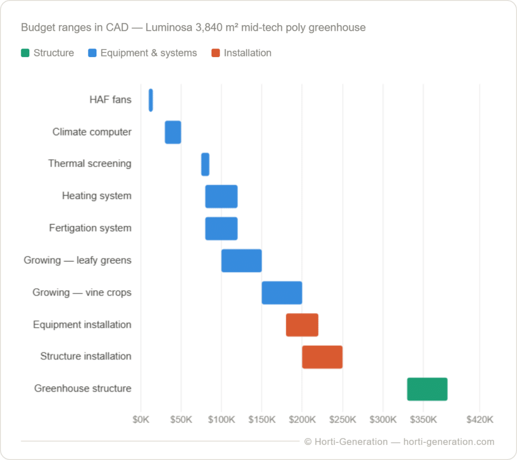 Mid-Tech Greenhouse Budget Breakdown = Luminosa 3,840 m² CEA Project (CAD)