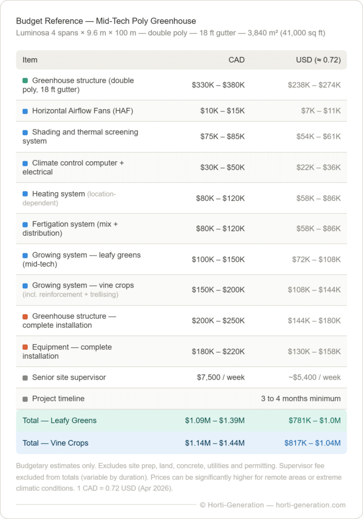 Budget reference table for a mid-tech Luminosa poly greenhouse at 3,840 m² (41,000 sq ft), listing cost ranges in CAD and USD for each project component: greenhouse structure, HAF fans, thermal screening, climate computer, heating system, fertigation, growing systems for leafy greens and vine crops, structure and equipment installation, and senior site supervisor rate. Total project cost ranges from $1.09M to $1.39M CAD for a leafy greens configuration and $1.14M to $1.44M CAD for vine crops. Budgetary estimates only, excludes site prep, land, concrete, utilities and permitting.