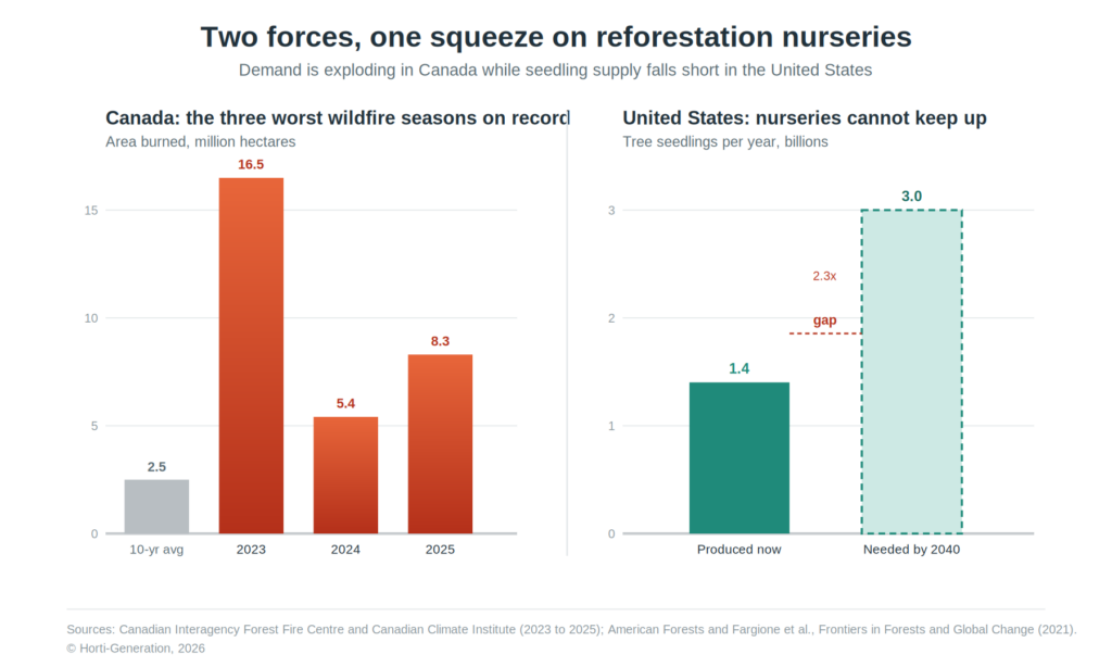 Chart showing Canada's record wildfire area burned 2023 to 2025 and the United States tree seedling production gap for reforestation